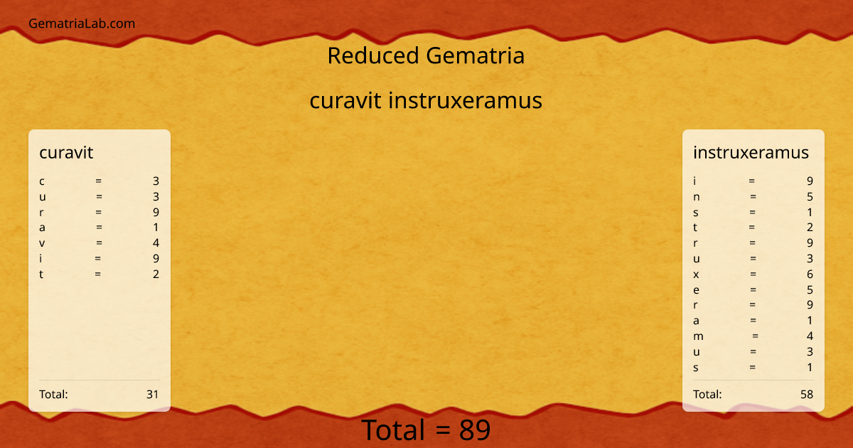 curavit instruxeramus in reduced Gematria